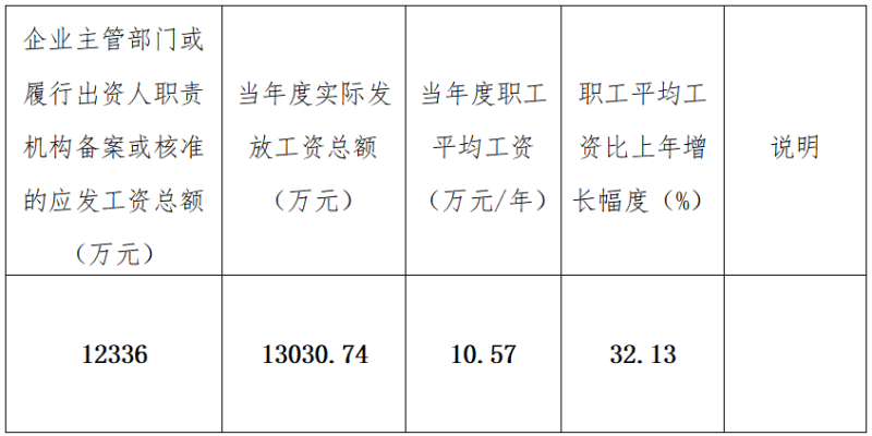 青海省國有企業工資分配信息披露 （2022）年度工資分配信息披露公告