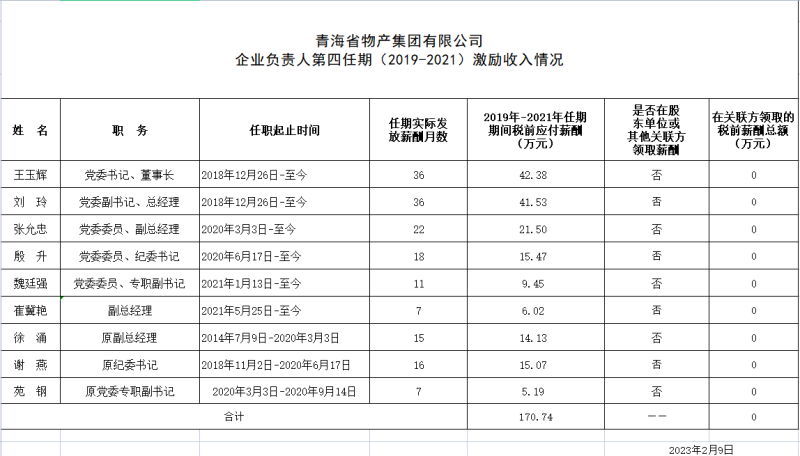 青海省物產集團有限公司 企業負責人第四任期（2019-2021）激勵收入情況